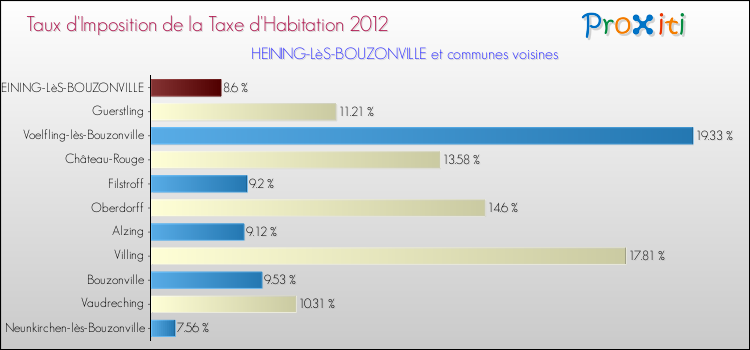Taux d'imposition de la taxe d'habitation 2012 pour HEINING-LèS-BOUZONVILLE et les communes proches Comparaison des taux d'imposition de la taxe d'habitation 2012 pour HEINING-LèS-BOUZONVILLE et les communes voisines
