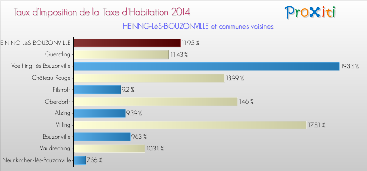Taux d'imposition de la taxe d'habitation 2014 pour HEINING-LèS-BOUZONVILLE et les communes proches Comparaison des taux d'imposition de la taxe d'habitation 2014 pour HEINING-LèS-BOUZONVILLE et les communes voisines