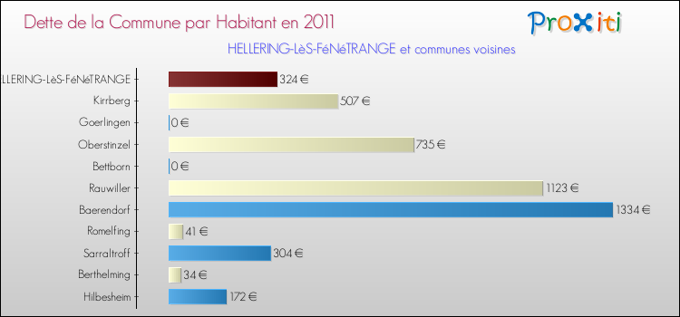Dette par habitant de la commune en 2011 pour HELLERING-LèS-FéNéTRANGE et les communes proches Comparaison de la dette par habitant de la commune en 2011 pour HELLERING-LèS-FéNéTRANGE et les communes voisines