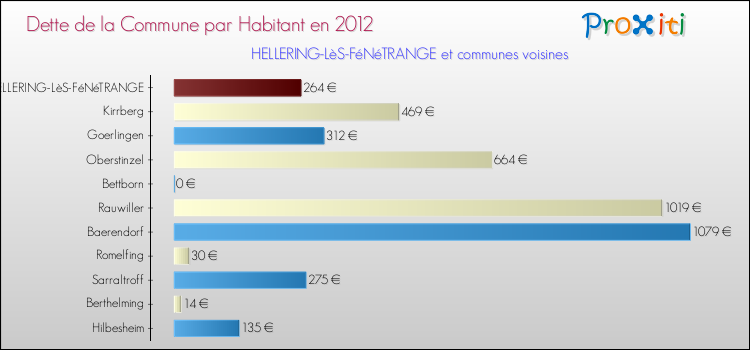 Dette par habitant de la commune en 2012 pour HELLERING-LèS-FéNéTRANGE et les communes proches Comparaison de la dette par habitant de la commune en 2012 pour HELLERING-LèS-FéNéTRANGE et les communes voisines