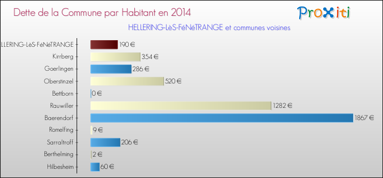 Dette par habitant de la commune en 2014 pour HELLERING-LèS-FéNéTRANGE et les communes proches Comparaison de la dette par habitant de la commune en 2014 pour HELLERING-LèS-FéNéTRANGE et les communes voisines