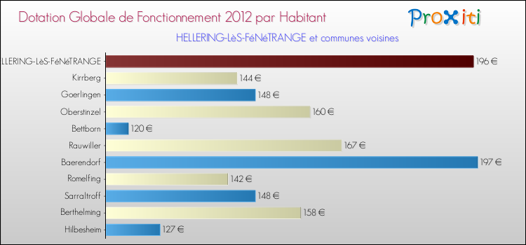 Montant des dotations globales de fonctionnement DGF par Habitant pour HELLERING-LèS-FéNéTRANGE et les communes proches Comparaison des des dotations globales de fonctionnement DGF par habitant pour HELLERING-LèS-FéNéTRANGE et les communes voisines