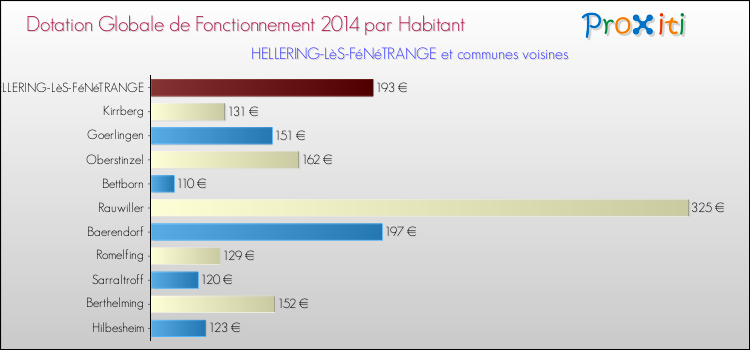 Montant des dotations globales de fonctionnement DGF par Habitant pour HELLERING-LèS-FéNéTRANGE et les communes proches en 2014. Comparaison des des dotations globales de fonctionnement DGF par habitant pour HELLERING-LèS-FéNéTRANGE et les communes voisines en 2014.