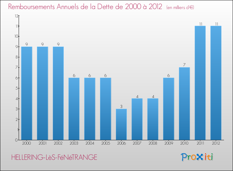 Evolution de l'annuité de la dette pour la commune de HELLERING-LèS-FéNéTRANGE de 2000 à 2012 Annuités de la dette pour HELLERING-LèS-FéNéTRANGE de 2000 à 2012