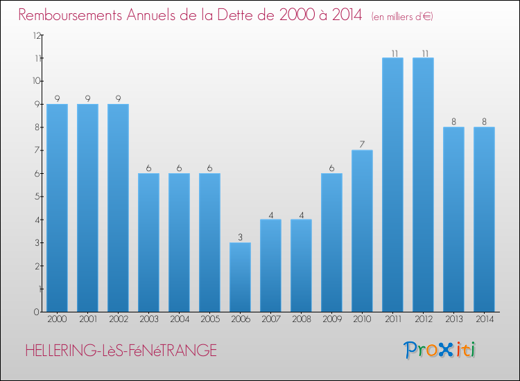 Evolution de l'annuité de la dette pour la commune de HELLERING-LèS-FéNéTRANGE de 2000 à 2014 Annuités de la dette pour HELLERING-LèS-FéNéTRANGE de 2000 à 2014