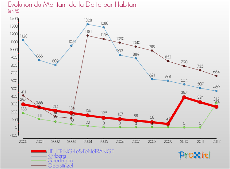 Evolution de la dette par habitant pour la commune de HELLERING-LèS-FéNéTRANGE et les communes proches de 2000 à 2012 Comparaison de la dette par habitant pour HELLERING-LèS-FéNéTRANGE et les communes voisines de 2000 à 2012
