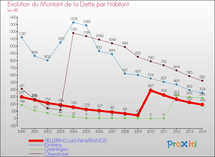 Evolution de la dette par habitant pour la commune de HELLERING-LèS-FéNéTRANGE et les communes proches de 2000 à 2014 Comparaison de la dette par habitant pour HELLERING-LèS-FéNéTRANGE et les communes voisines de 2000 à 2014