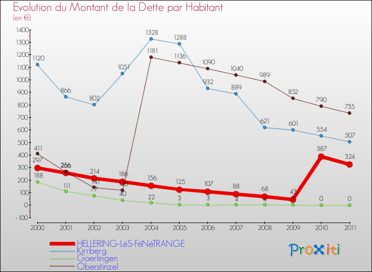Evolution de la dette par habitant pour la commune de HELLERING-LèS-FéNéTRANGE et les communes proches Comparaison de la dette par habitant pour HELLERING-LèS-FéNéTRANGE et les communes voisines