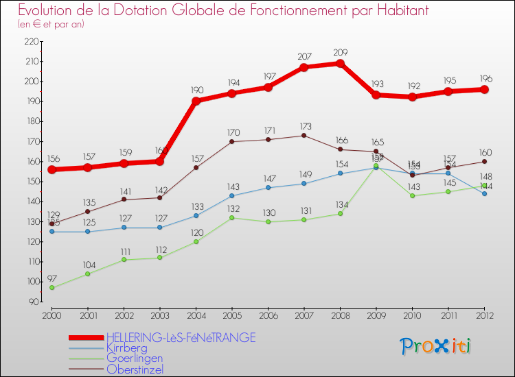 Evolution et montant de la dotation globale de fonctionnement par Habitant pour HELLERING-LèS-FéNéTRANGE et les communes proches Comparaison des dotations globales de fonctionnement par habitant pour HELLERING-LèS-FéNéTRANGE et les communes voisines