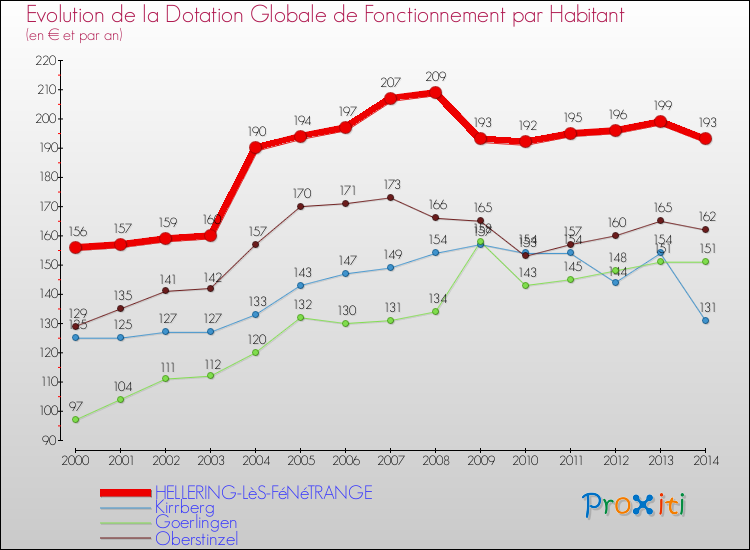 Evolution et montant de la dotation globale de fonctionnement par Habitant pour HELLERING-LèS-FéNéTRANGE et les communes proches de 2000 à 2014. Comparaison des dotations globales de fonctionnement par habitant pour HELLERING-LèS-FéNéTRANGE et les communes voisines de 2000 à 2014.