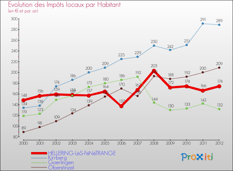 Evolution et montant des impôts locaux par Habitant pour HELLERING-LèS-FéNéTRANGE et les communes proches Comparaison des impôts locaux par habitant pour HELLERING-LèS-FéNéTRANGE et les communes voisines
