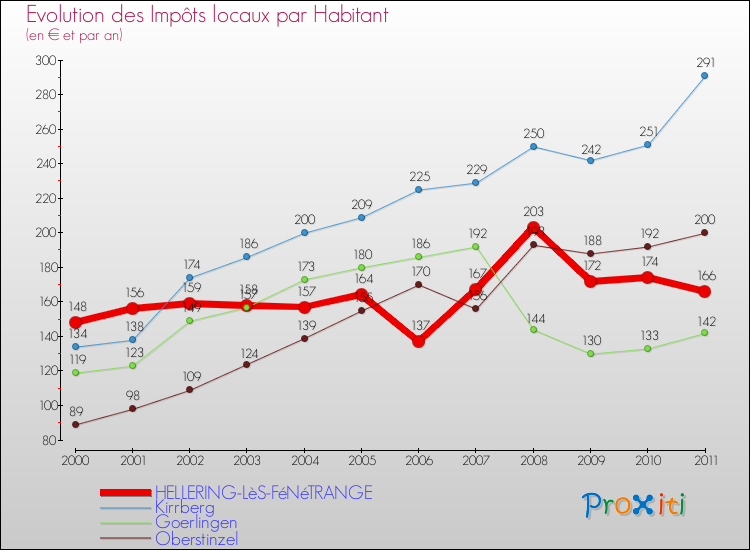 Evolution et montant des impôts locaux par Habitant pour HELLERING-LèS-FéNéTRANGE et les communes proches Comparaison des impôts locaux par habitant pour HELLERING-LèS-FéNéTRANGE et les communes voisines