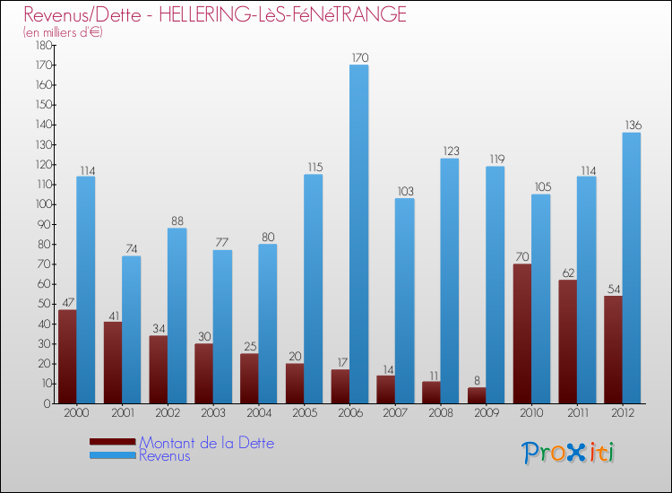 Evolution comparée de la dette et des revenus pour la commune de HELLERING-LèS-FéNéTRANGE de 2000 à 2012 Comparaison de la dette et des revenus pour HELLERING-LèS-FéNéTRANGE de 2000 à 2012