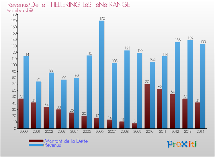 Evolution comparée de la dette et des revenus pour la commune de HELLERING-LèS-FéNéTRANGE de 2000 à 2014 Comparaison de la dette et des revenus pour HELLERING-LèS-FéNéTRANGE de 2000 à 2014