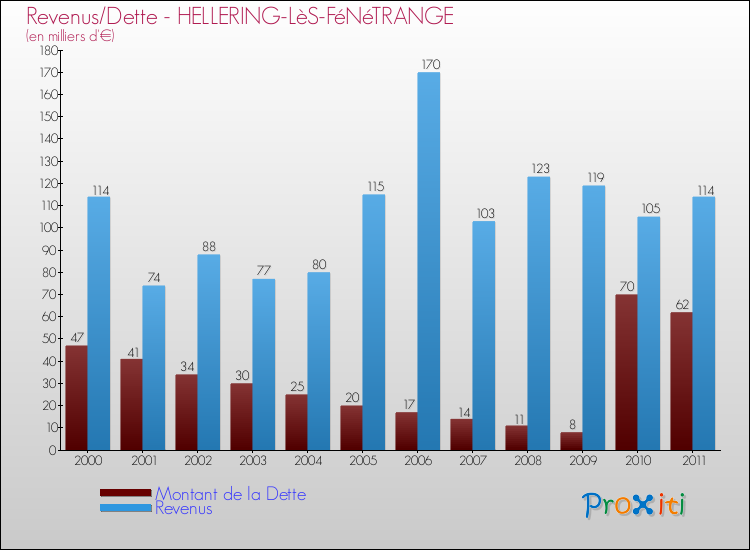 Evolution comparée de la dette et des revenus pour la commune de HELLERING-LèS-FéNéTRANGE de 2000 à 2011 Comparaison de la dette et des revenus pour HELLERING-LèS-FéNéTRANGE de 2000 à 2011