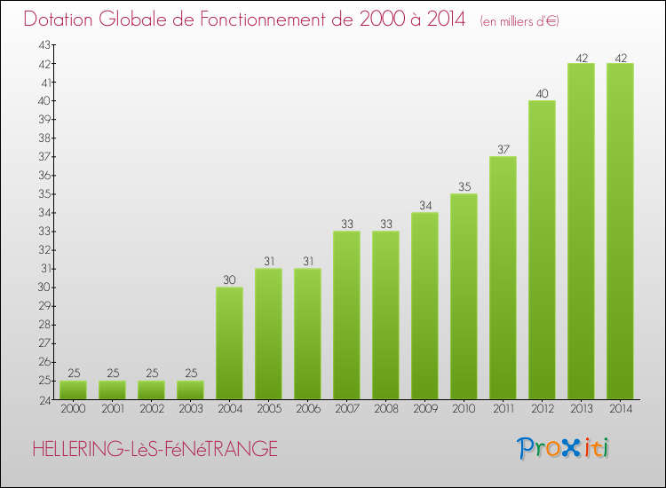 Evolution du montant de la Dotation Globale de Fonctionnement pour la commune de HELLERING-LèS-FéNéTRANGE de 2000 à 2014 Evolution du montant de la Dotation Globale de Fonctionnement pour HELLERING-LèS-FéNéTRANGE de 2000 à 2014