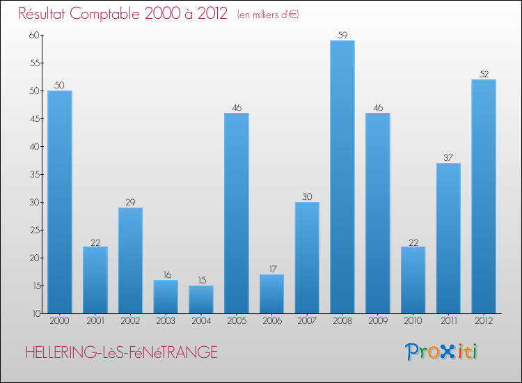 Evolution du résultat comptable pour la commune de HELLERING-LèS-FéNéTRANGE de 2000 à 2012 Evolution du résultat comptable pour HELLERING-LèS-FéNéTRANGE de 2000 à 2012