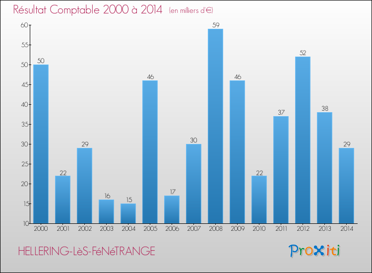 Evolution du résultat comptable pour la commune de HELLERING-LèS-FéNéTRANGE de 2000 à 2014 Evolution du résultat comptable pour HELLERING-LèS-FéNéTRANGE de 2000 à 2014