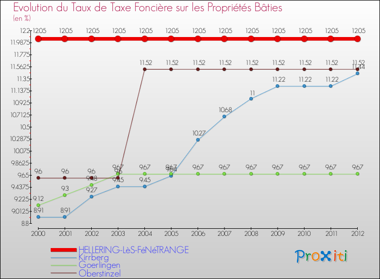Evolution du taux de la taxe foncière sur le bati pour HELLERING-LèS-FéNéTRANGE et les communes proches de 2000 à 2012 Comparaison des taux de taxe foncière sur le bati pour HELLERING-LèS-FéNéTRANGE et les communes voisines de 2000 à 2012