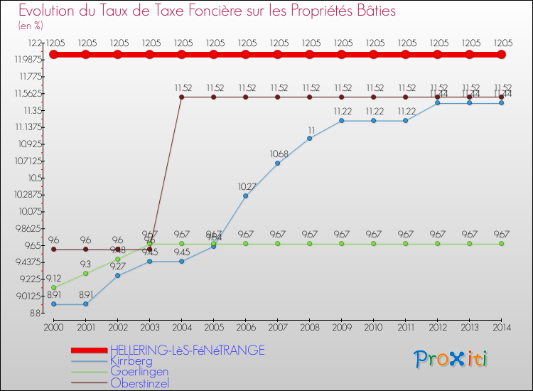 Evolution du taux de la taxe foncière sur le bati pour HELLERING-LèS-FéNéTRANGE et les communes proches de 2000 à 2014 Comparaison des taux de taxe foncière sur le bati pour HELLERING-LèS-FéNéTRANGE et les communes voisines de 2000 à 2014
