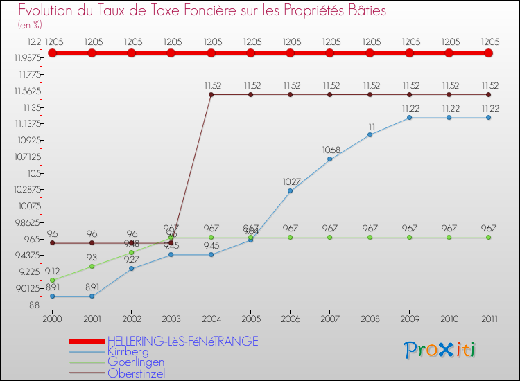 Evolution du taux de la taxe foncière sur le bati pour HELLERING-LèS-FéNéTRANGE et les communes proches Comparaison des taux de taxe foncière sur le bati pour HELLERING-LèS-FéNéTRANGE et les communes voisines