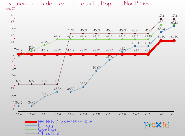 Evolution du taux de la taxe foncière sur les immeubles et terrains non batis pour HELLERING-LèS-FéNéTRANGE et les communes proches de 2000 à 2012 Comparaison des taux de la taxe foncière sur les immeubles et terrains non batis pour HELLERING-LèS-FéNéTRANGE et les communes voisines de 2000 à 2012