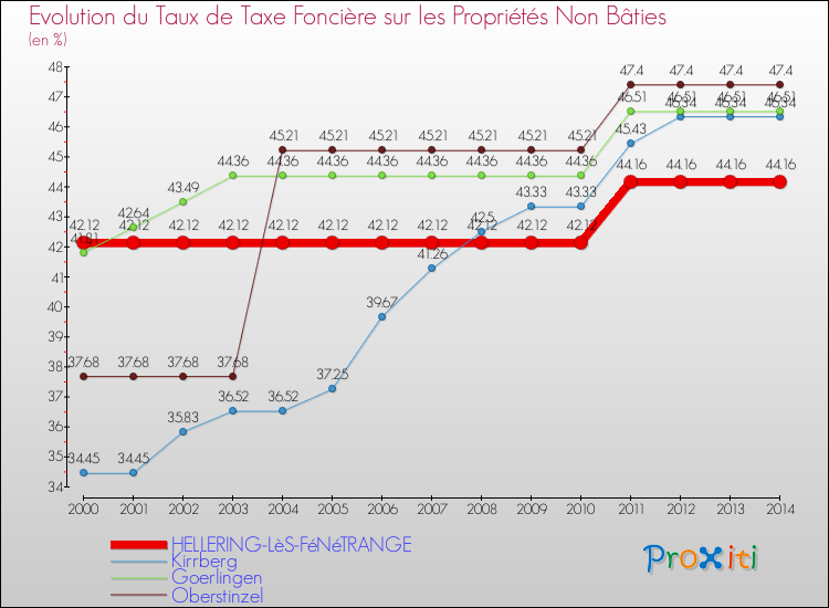 Evolution du taux de la taxe foncière sur les immeubles et terrains non batis pour HELLERING-LèS-FéNéTRANGE et les communes proches de 2000 à 2014 Comparaison des taux de la taxe foncière sur les immeubles et terrains non batis pour HELLERING-LèS-FéNéTRANGE et les communes voisines de 2000 à 2014