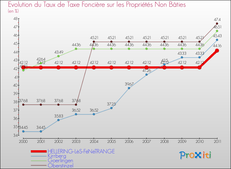 Evolution du taux de la taxe foncière sur les immeubles et terrains non batis pour HELLERING-LèS-FéNéTRANGE et les communes proches Comparaison des taux de la taxe foncière sur les immeubles et terrains non batis pour HELLERING-LèS-FéNéTRANGE et les communes voisines
