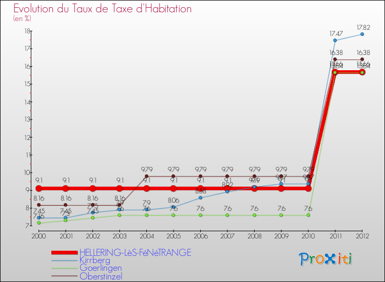 Evolution du taux de la taxe d'habitation pour HELLERING-LèS-FéNéTRANGE et les communes proches Comparaison des taux de la taxe d'habitation pour HELLERING-LèS-FéNéTRANGE et les communes voisines