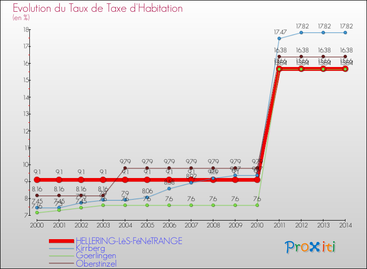 Evolution du taux de la taxe d'habitation pour HELLERING-LèS-FéNéTRANGE et les communes proches de 2000 à 2014 Comparaison des taux de la taxe d'habitation pour HELLERING-LèS-FéNéTRANGE et les communes voisines de 2000 à 2014