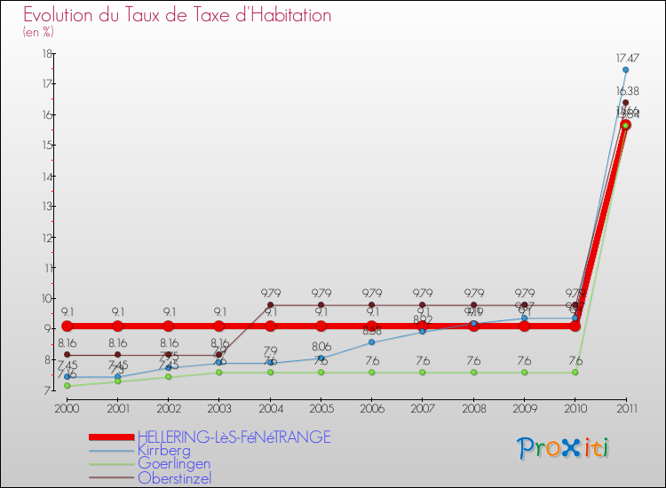Evolution du taux de la taxe d'habitation pour HELLERING-LèS-FéNéTRANGE et les communes proches Comparaison des taux de la taxe d'habitation pour HELLERING-LèS-FéNéTRANGE et les communes voisines