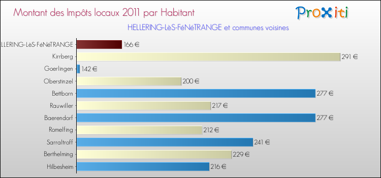 Montant des impôts locaux par Habitant pour HELLERING-LèS-FéNéTRANGE et les communes proches Comparaison des impôts locaux par habitant pour HELLERING-LèS-FéNéTRANGE et les communes voisines