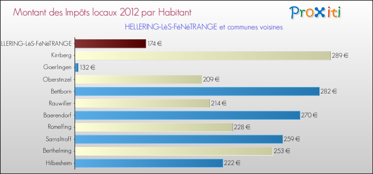 Montant des impôts locaux par Habitant pour HELLERING-LèS-FéNéTRANGE et les communes proches Comparaison des impôts locaux par habitant pour HELLERING-LèS-FéNéTRANGE et les communes voisines