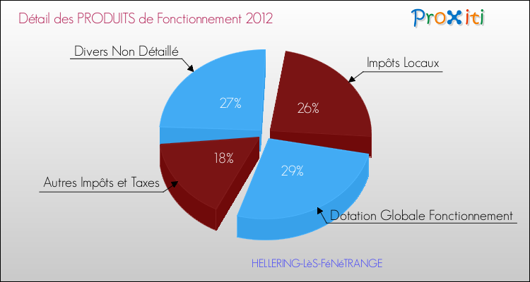 Décomposition du Budget de Fonctionnement 2012 de la commune de HELLERING-LèS-FéNéTRANGE Budget de Fonctionnement 2012 pour la commune de HELLERING-LèS-FéNéTRANGE