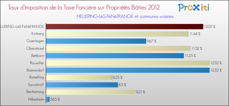 Taux d'imposition de la taxe foncière sur le bati 2012 pour HELLERING-LèS-FéNéTRANGE et les communes proches Comparaison des taux d'imposition de la taxe foncière sur le bati 2012 pour HELLERING-LèS-FéNéTRANGE et les communes voisines