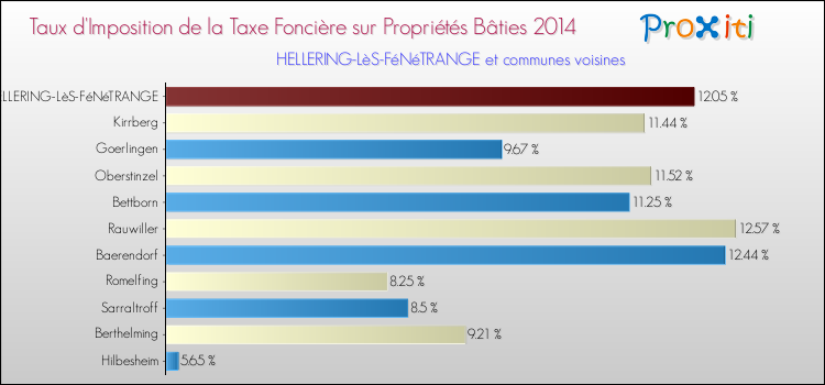 Taux d'imposition de la taxe foncière sur le bati 2014 pour HELLERING-LèS-FéNéTRANGE et les communes proches Comparaison des taux d'imposition de la taxe foncière sur le bati 2014 pour HELLERING-LèS-FéNéTRANGE et les communes voisines