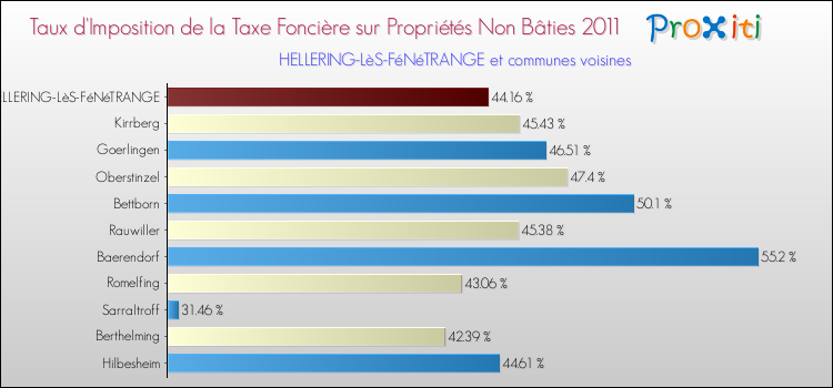 Taux d'imposition de la taxe foncière sur les immeubles et terrains non batis 2011 pour HELLERING-LèS-FéNéTRANGE et les communes proches Comparaison des taux d'imposition de la taxe foncière sur les immeubles et terrains non batis 2011 pour HELLERING-LèS-FéNéTRANGE et les communes voisines
