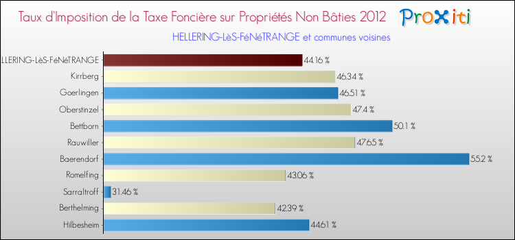 Taux d'imposition de la taxe foncière sur les immeubles et terrains non batis 2012 pour HELLERING-LèS-FéNéTRANGE et les communes proches Comparaison des taux d'imposition de la taxe foncière sur les immeubles et terrains non batis 2012 pour HELLERING-LèS-FéNéTRANGE et les communes voisines