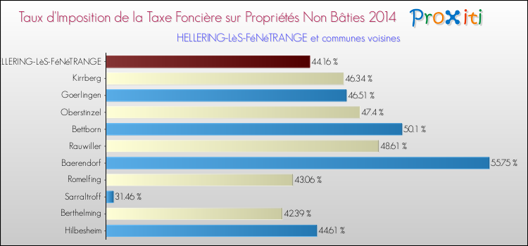 Taux d'imposition de la taxe foncière sur les immeubles et terrains non batis 2014 pour HELLERING-LèS-FéNéTRANGE et les communes proches Comparaison des taux d'imposition de la taxe foncière sur les immeubles et terrains non batis 2014 pour HELLERING-LèS-FéNéTRANGE et les communes voisines