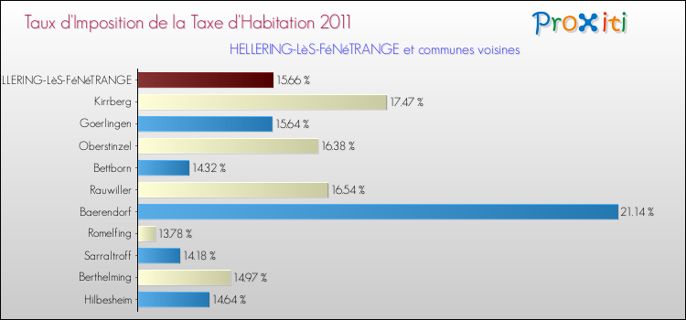 Taux d'imposition de la taxe d'habitation 2011 pour HELLERING-LèS-FéNéTRANGE et les communes proches Comparaison des taux d'imposition de la taxe d'habitation 2011 pour HELLERING-LèS-FéNéTRANGE et les communes voisines