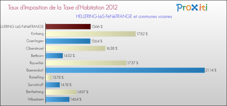 Taux d'imposition de la taxe d'habitation 2012 pour HELLERING-LèS-FéNéTRANGE et les communes proches Comparaison des taux d'imposition de la taxe d'habitation 2012 pour HELLERING-LèS-FéNéTRANGE et les communes voisines