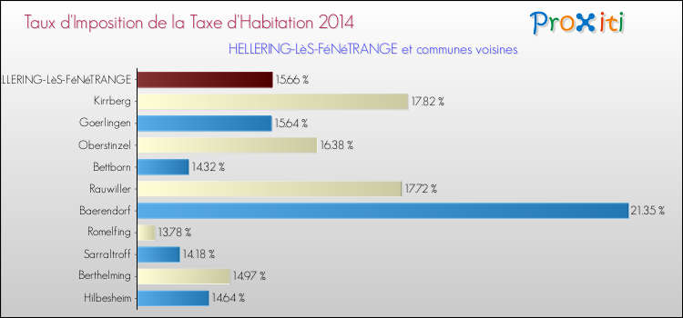 Taux d'imposition de la taxe d'habitation 2014 pour HELLERING-LèS-FéNéTRANGE et les communes proches Comparaison des taux d'imposition de la taxe d'habitation 2014 pour HELLERING-LèS-FéNéTRANGE et les communes voisines