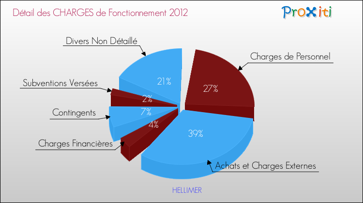 Décomposition des Charges de Fonctionnement 2012 de la commune de HELLIMER Charges de Fonctionnement 2012 pour la commune de HELLIMER