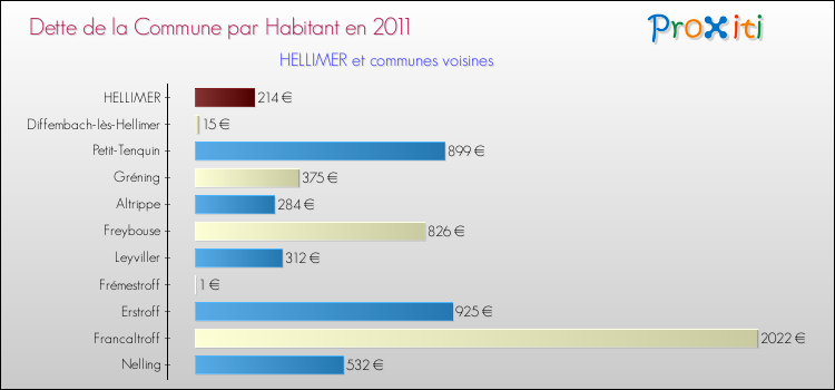 Dette par habitant de la commune en 2011 pour HELLIMER et les communes proches Comparaison de la dette par habitant de la commune en 2011 pour HELLIMER et les communes voisines