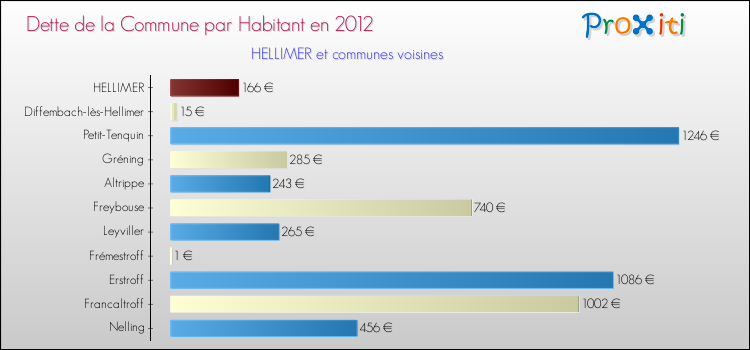 Dette par habitant de la commune en 2012 pour HELLIMER et les communes proches Comparaison de la dette par habitant de la commune en 2012 pour HELLIMER et les communes voisines
