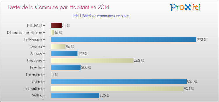 Dette par habitant de la commune en 2014 pour HELLIMER et les communes proches Comparaison de la dette par habitant de la commune en 2014 pour HELLIMER et les communes voisines