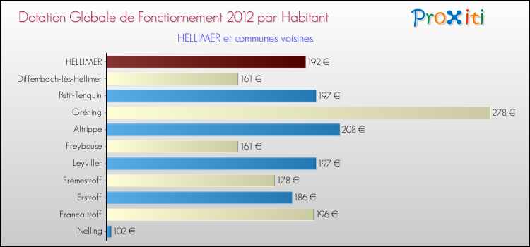 Montant des dotations globales de fonctionnement DGF par Habitant pour HELLIMER et les communes proches Comparaison des des dotations globales de fonctionnement DGF par habitant pour HELLIMER et les communes voisines