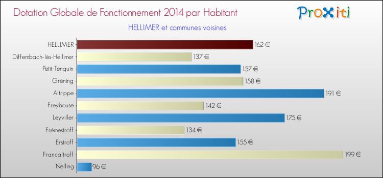 Montant des dotations globales de fonctionnement DGF par Habitant pour HELLIMER et les communes proches en 2014. Comparaison des des dotations globales de fonctionnement DGF par habitant pour HELLIMER et les communes voisines en 2014.
