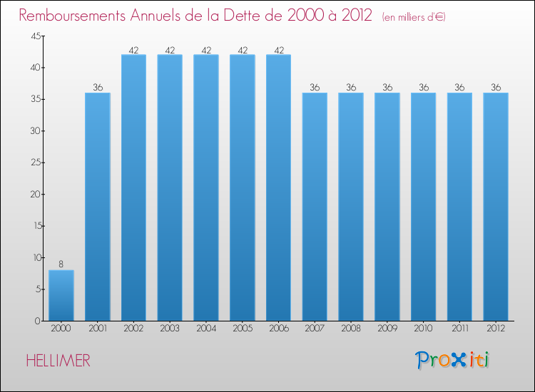 Evolution de l'annuité de la dette pour la commune de HELLIMER de 2000 à 2012 Annuités de la dette pour HELLIMER de 2000 à 2012