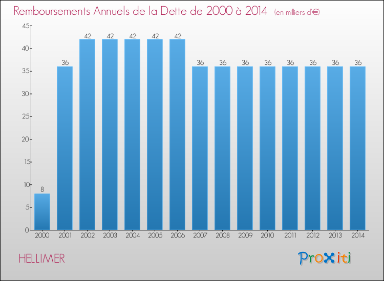 Evolution de l'annuité de la dette pour la commune de HELLIMER de 2000 à 2014 Annuités de la dette pour HELLIMER de 2000 à 2014